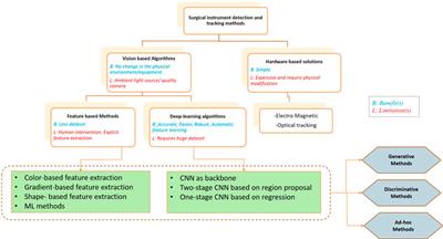 Surgical instrument detection and tracking technologies: Automating dataset labeling for surgical skill assessment